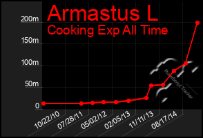 Total Graph of Armastus L