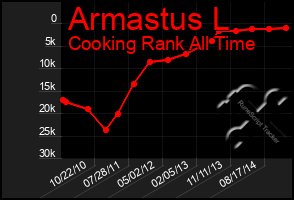 Total Graph of Armastus L