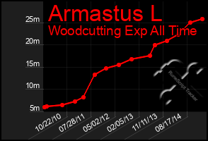 Total Graph of Armastus L