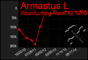 Total Graph of Armastus L