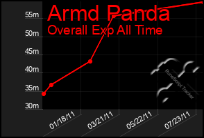 Total Graph of Armd Panda