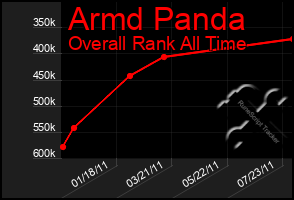 Total Graph of Armd Panda