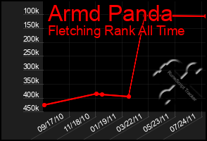 Total Graph of Armd Panda