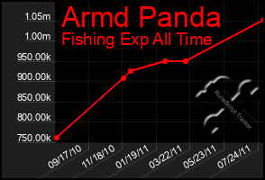 Total Graph of Armd Panda