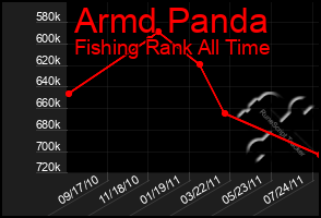 Total Graph of Armd Panda