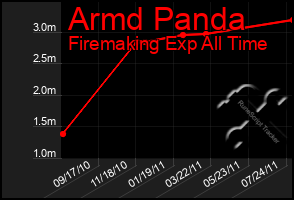 Total Graph of Armd Panda