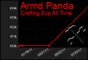 Total Graph of Armd Panda