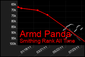 Total Graph of Armd Panda