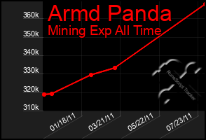 Total Graph of Armd Panda