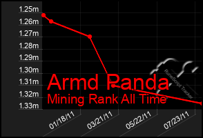 Total Graph of Armd Panda