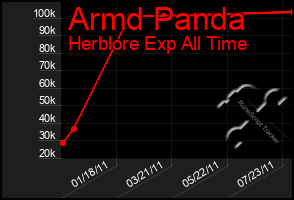 Total Graph of Armd Panda