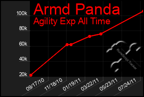 Total Graph of Armd Panda