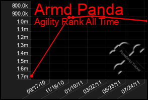 Total Graph of Armd Panda