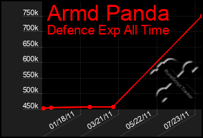 Total Graph of Armd Panda