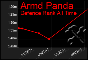 Total Graph of Armd Panda