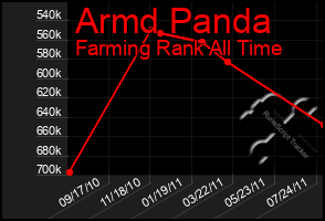 Total Graph of Armd Panda