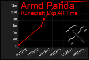 Total Graph of Armd Panda