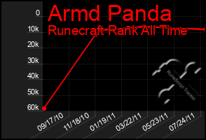 Total Graph of Armd Panda