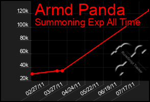 Total Graph of Armd Panda