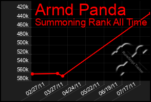 Total Graph of Armd Panda