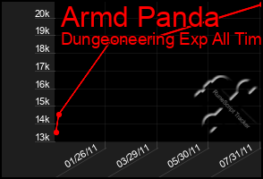 Total Graph of Armd Panda