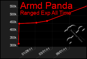 Total Graph of Armd Panda