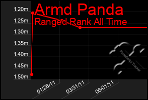 Total Graph of Armd Panda