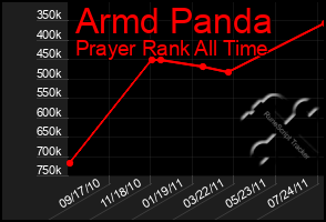 Total Graph of Armd Panda