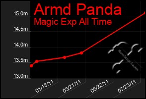 Total Graph of Armd Panda