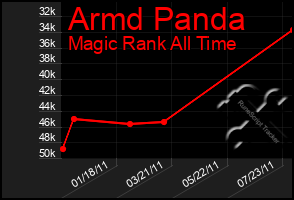 Total Graph of Armd Panda