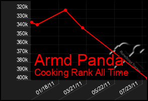 Total Graph of Armd Panda