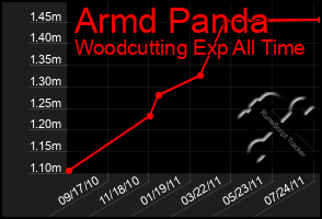 Total Graph of Armd Panda