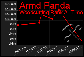 Total Graph of Armd Panda