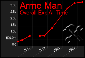 Total Graph of Arme Man