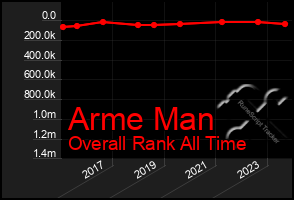 Total Graph of Arme Man