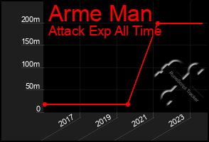 Total Graph of Arme Man