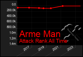 Total Graph of Arme Man