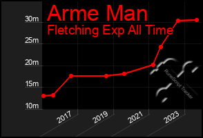 Total Graph of Arme Man