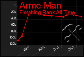 Total Graph of Arme Man