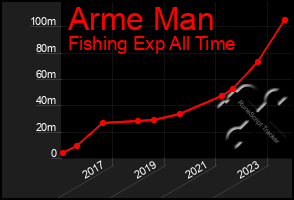 Total Graph of Arme Man