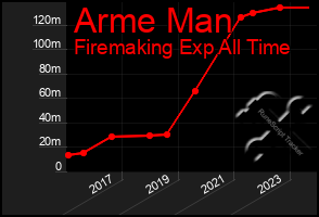 Total Graph of Arme Man