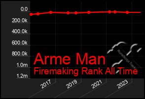 Total Graph of Arme Man