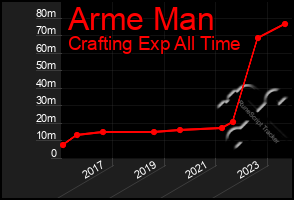 Total Graph of Arme Man