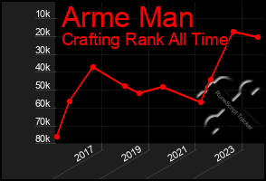 Total Graph of Arme Man