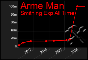 Total Graph of Arme Man