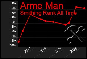 Total Graph of Arme Man