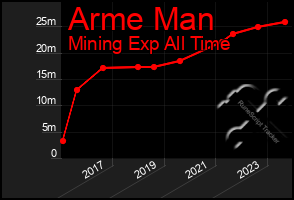 Total Graph of Arme Man