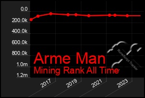 Total Graph of Arme Man