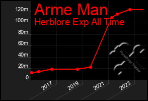 Total Graph of Arme Man