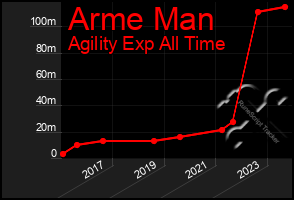 Total Graph of Arme Man